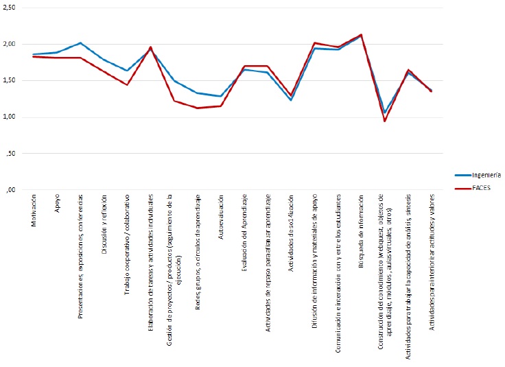 Percepción del Nivel
de Apropiación Promedio del Área Didáctica por ítem y Facultad