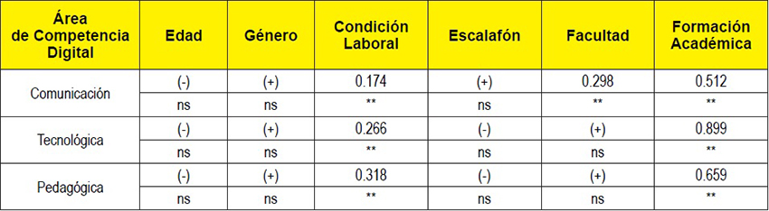 Coeficientes
significativos por área de competencia digital
