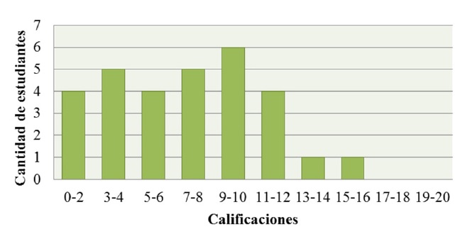 Calificaciones de la
evaluaci&oacute;n diagn&oacute;stica
