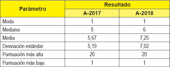 Comparaci&oacute;n entre
semestres A-2017 y A-2018