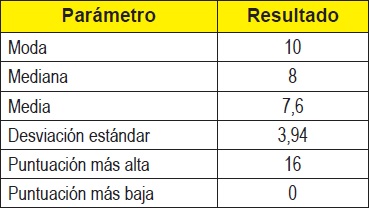  Par&aacute;metros
estad&iacute;sticos de la evaluaci&oacute;n diagn&oacute;stica