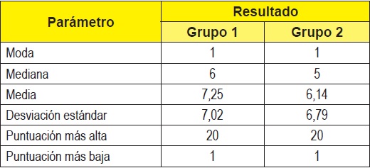 Par&aacute;metros
estad&iacute;sticos del primer parcial