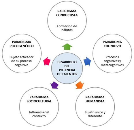 Factores que acercan los
paradigmas psicoeducativos al desarrollo de potencial de talento.