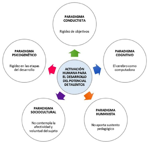 Factores que alejan los
paradigmas psicoeducativos al desarrollo de potencial de talento. 