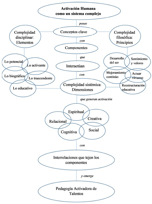 Activación humana como un sistema complejo