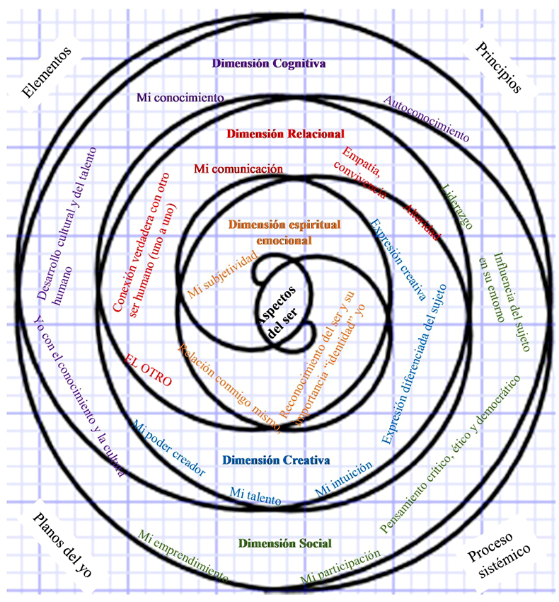 Dimensiones de la
activación humana