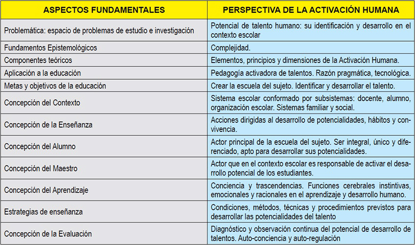 Aspectos pedagógicos de la Teoría de la Activación Humana para el
Desarrollo del Potencial de Talento en el Contexto Escolar