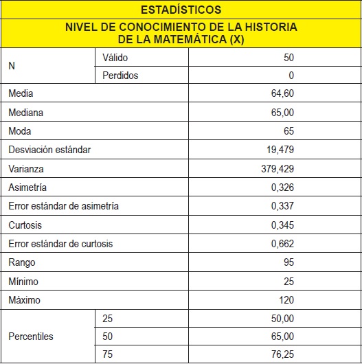 Estadísticos del nivel
de conocimiento de la historia de la matemática (X)
