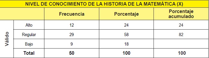 Frecuencias de nivel
de conocimiento de la historia de la matemática (X)