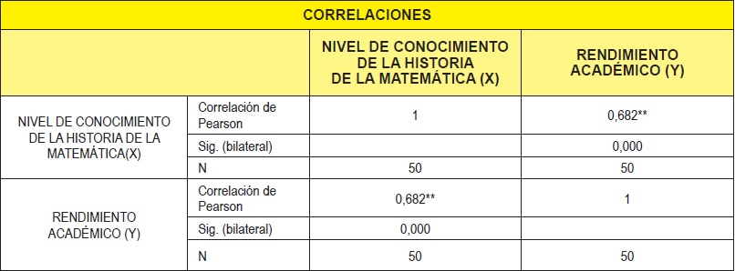  Correlacion entre X e Y