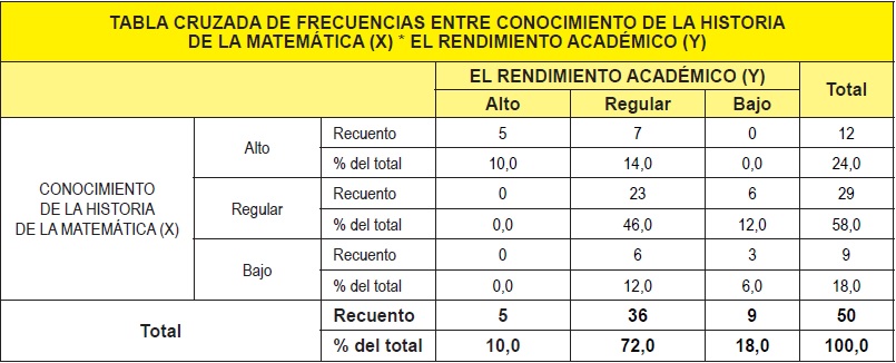 Tabla Cruzada entre X e Y
