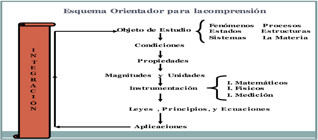 Esquema
orientador para la comprensión