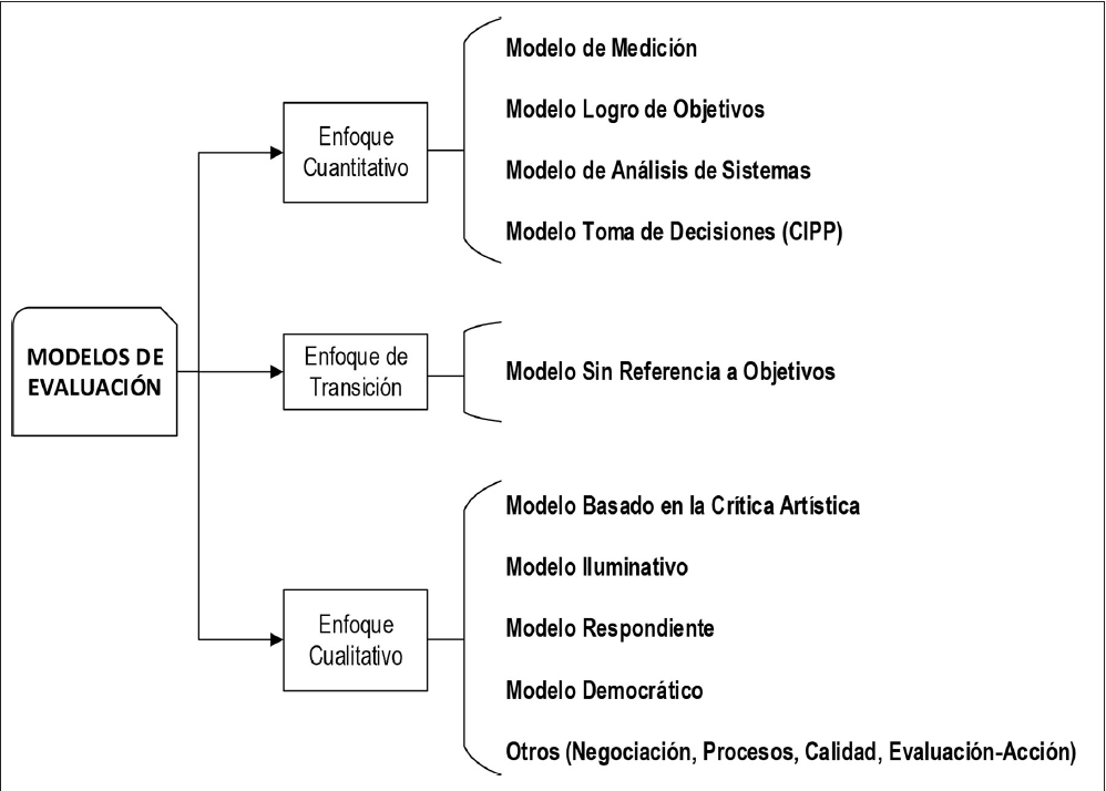 Arriba 61+ imagen qué es un modelo de evaluación