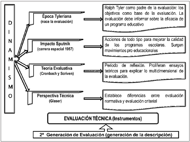 Modelos y épocas de la evaluación educativa