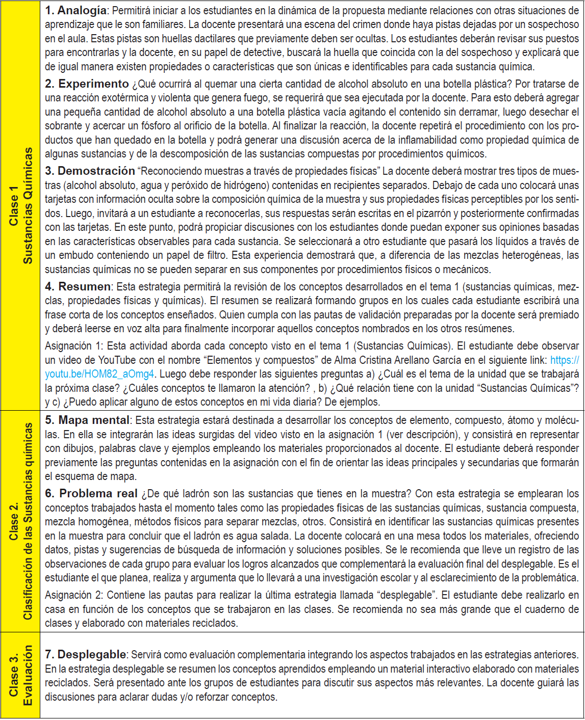 Resumen de las estrategias didácticas
presentadas en el manual para la enseñanza del contenido Sustancias Químicas.