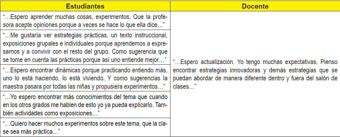 Respuestas
de estudiantes y docente acerca de la pregunta ¿Qué espera Ud. encontrar en el
manual? 

¿Qué sugerencias podría aportar antes de la aplicación del
mismo?