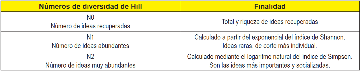 Los números de diversidad de Hill