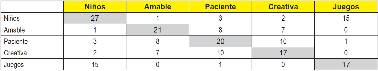 Matriz adyacente sobre la información recolectada del ítem “Docente de nivel preescolar”
