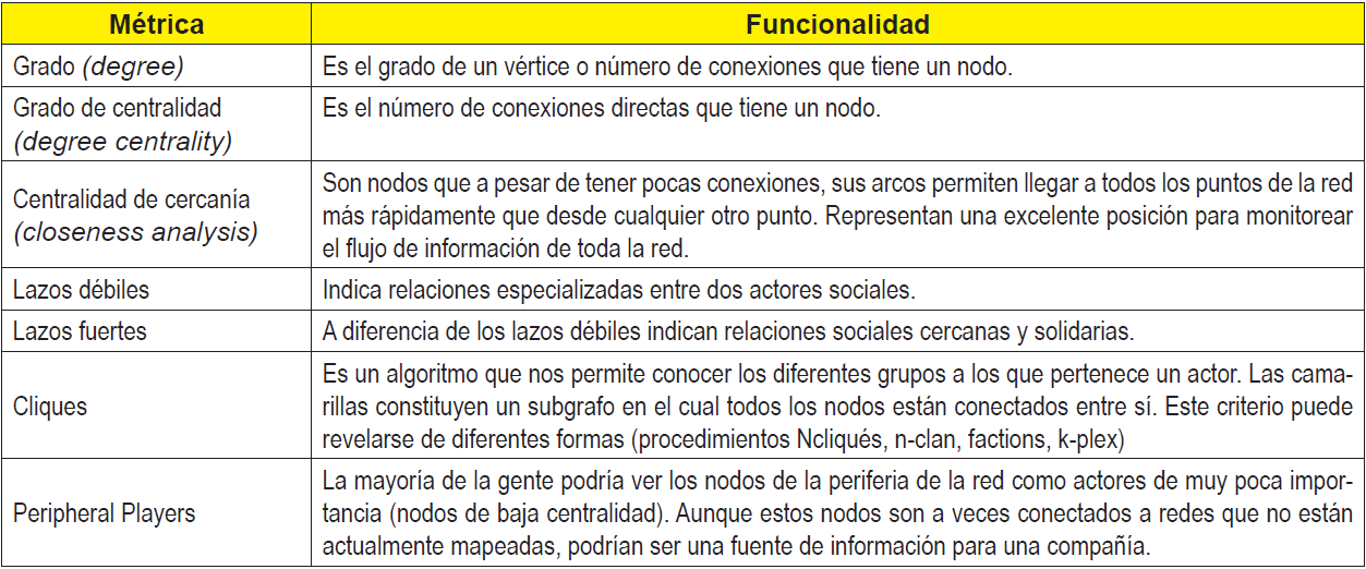 Métricas empleadas en el análisis de la red