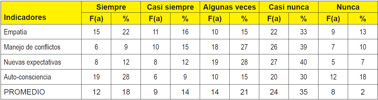 Atributos Resilientes