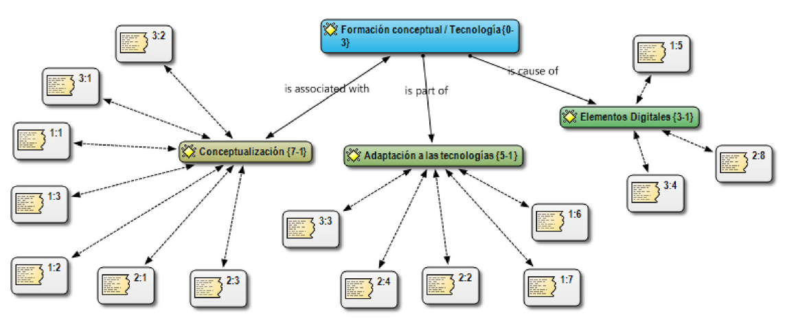 Formación Conceptual