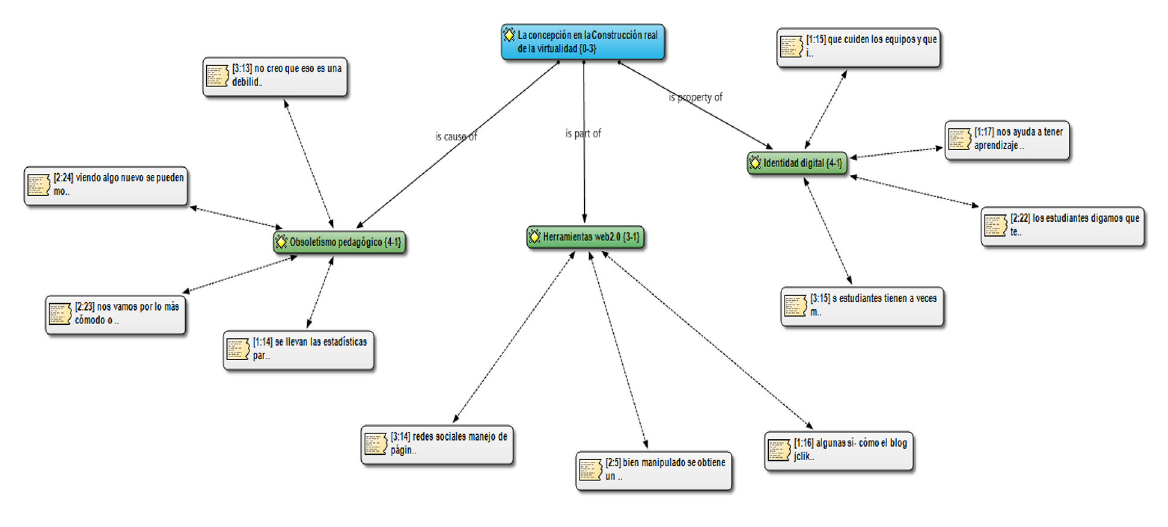 Construcción real de la virtualidad