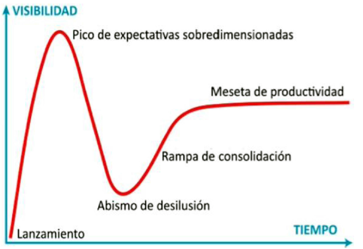 Hype Cicle. Adaptado por Jaimes
(2018)