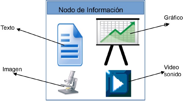 Nodo o Unidad de Información
