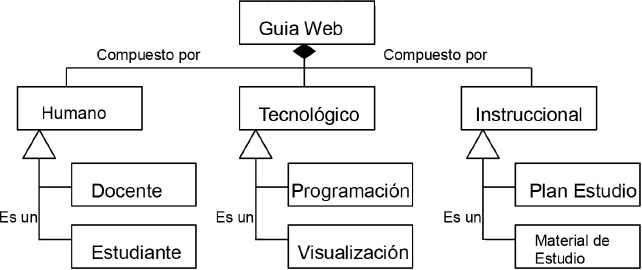 Modelo Conceptual de una Guía Web