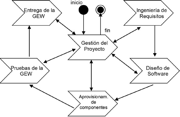 Modelo de
Procesos del Método G-Web