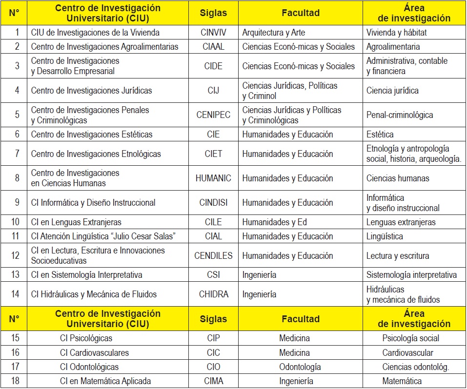 Población y
muestra censal del estudio: Centros de investigación de la Universidad de Los
Andes (ULA) Mérida.