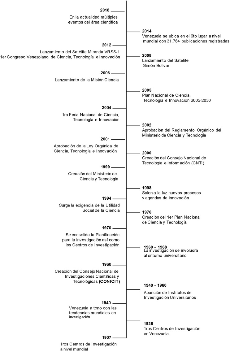 Evolución de los centros de
investigación en Venezuela.
