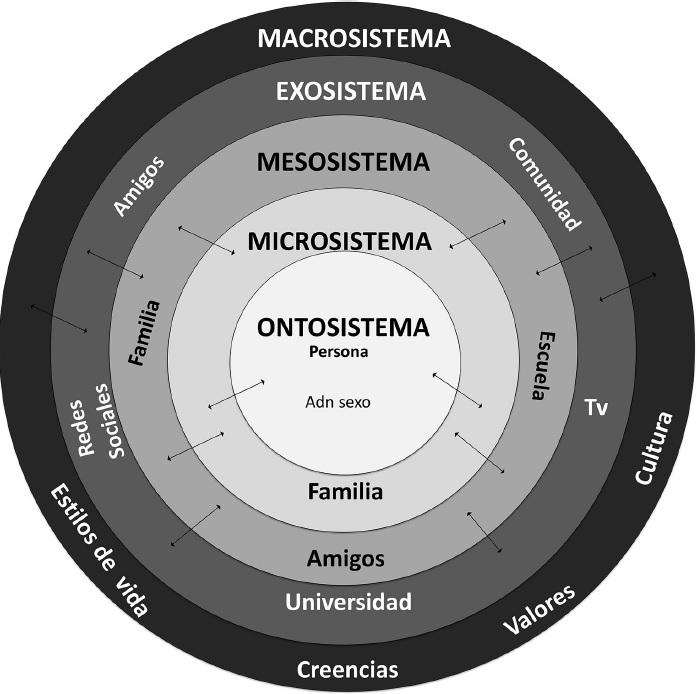 Modelo ecológico
de Bronfenbrenner