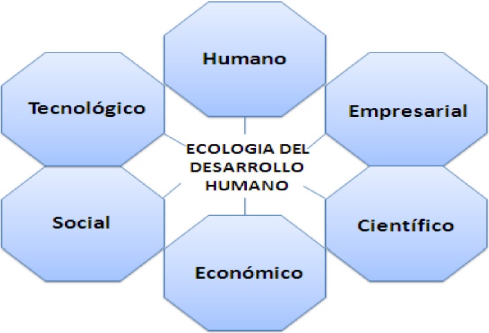 Elementos
de Integración de la ecología del desarrollo humano