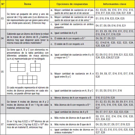 Relaci&oacute;n conceptual moles-cantidad de sustancia-masa