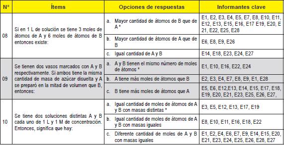 Relaci&oacute;n conceptual moles-concentraci&oacute;n