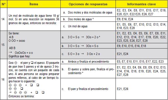 Relaci&oacute;n conceptual mol-Estequiometr&iacute;a