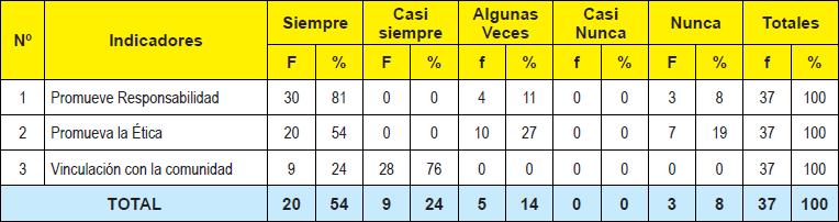 Subdimensión: Competencias Actitudinales