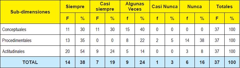 Dimensión: Competencias Investigativas