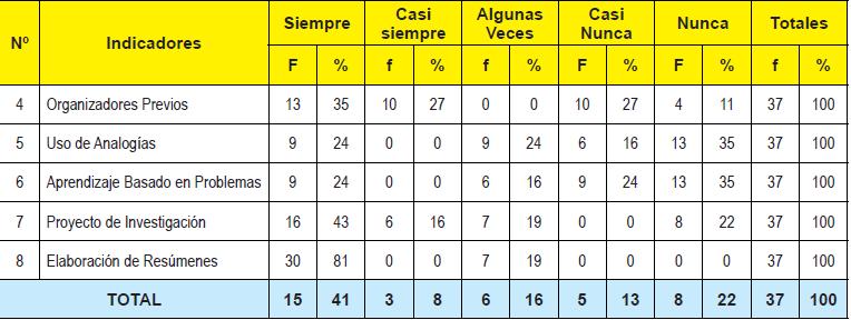 Subdimensión: Estrategias de Enseñanza