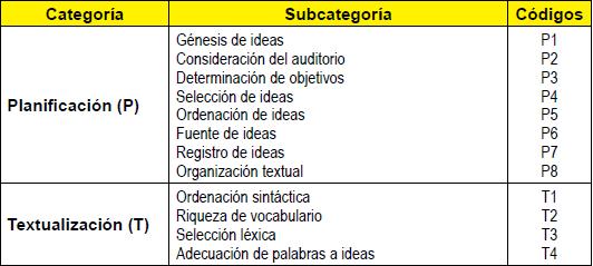 Categorías y Subcategorías de las Operaciones de Escritura