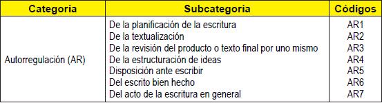 Categorías y Subcategorías de las Operaciones de Escritura