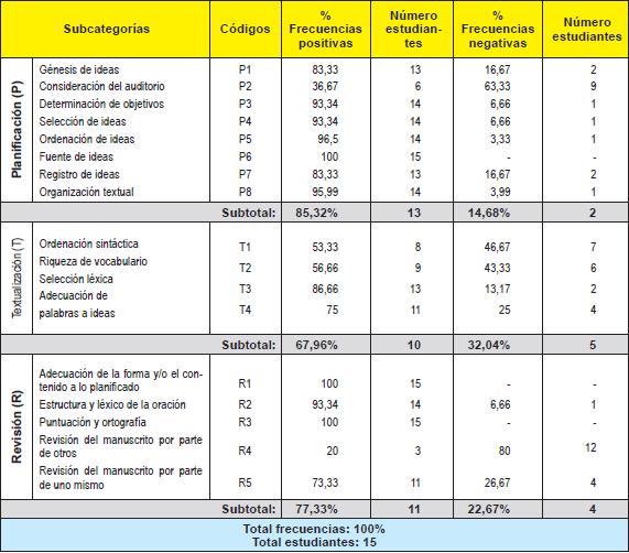 Frecuencias de las Categorías Planificación, Textualización y Revisión