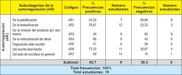 Frecuencias de la Categoría Autorregulación (AR)