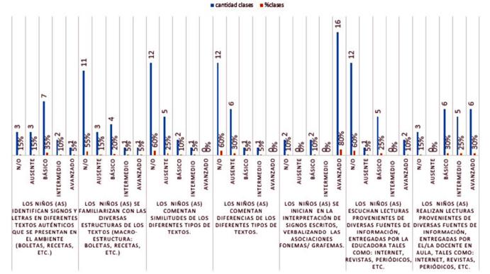 Dimensi&oacute;n: Iniciaci&oacute;n y procesos del desarrollo de la lectura.
