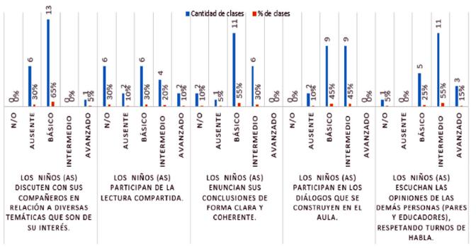 Dimensi&oacute;n: Experiencias de expresi&oacute;n oral.