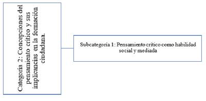 Concepciones del pensamiento cr&iacute;tico y sus implicancias en la formaci&oacute;n ciudadana.