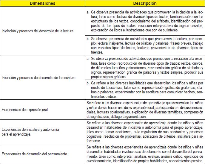 Dimensiones de la Pauta de Observaci&oacute;n de Clases
