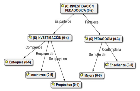 Categoría investigación pedagógica