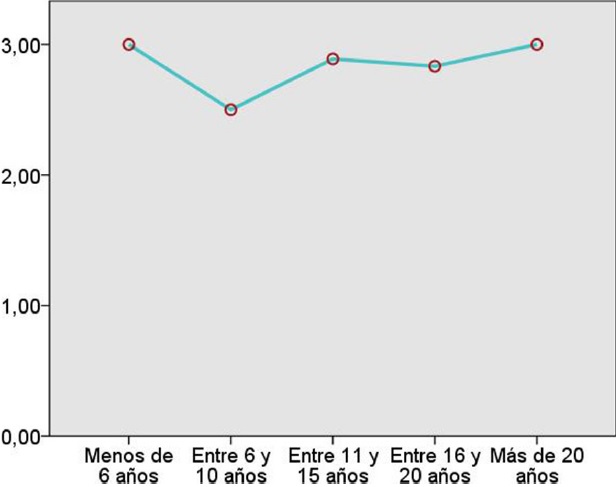 Gr&aacute;fico de medias de la percepci&oacute;n de los profesores D8: Personalidad, empat&iacute;a, seducci&oacute;n, optimismo y energ&iacute;a.
